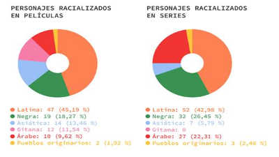 Personajes racializados en pel�culas y series